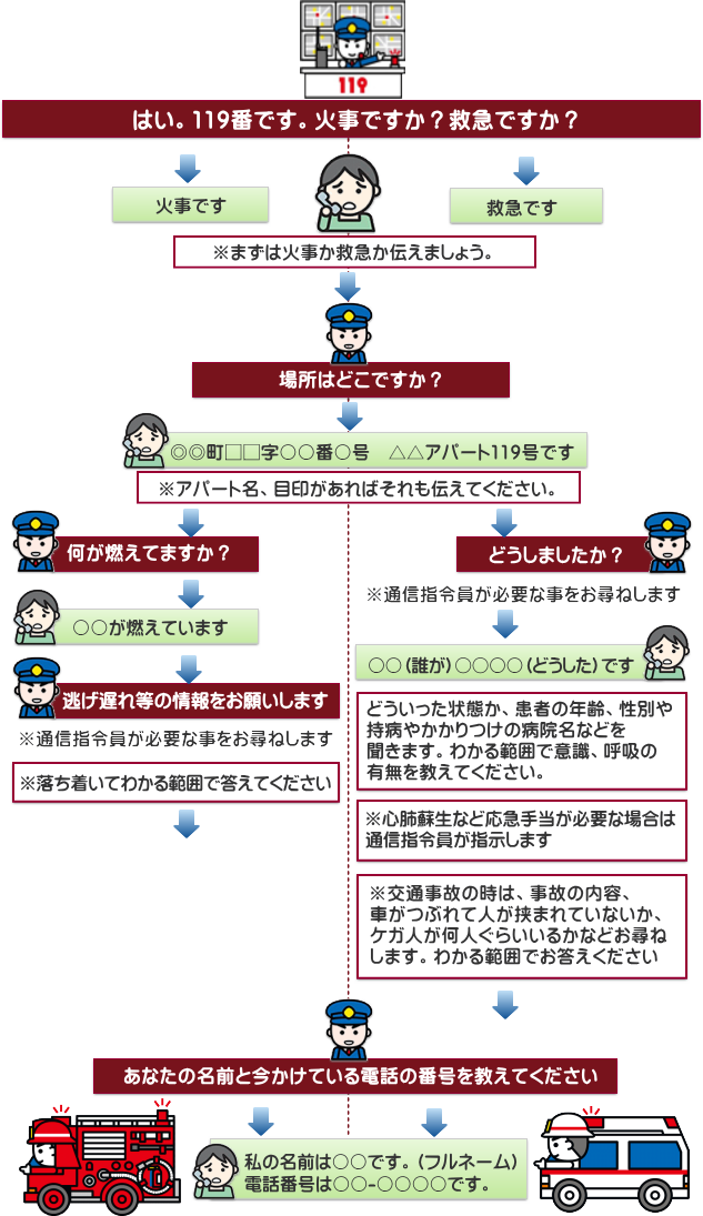 119番通報時のフロー 119番通報時のフロー